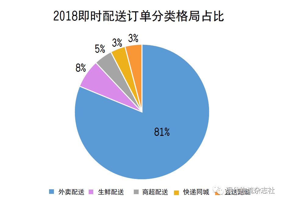 【三味书屋】即时配送/同城物流红海之下如何发展