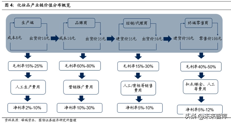化妆品产业基本特征与产业趋势,化妆品上下游产业链