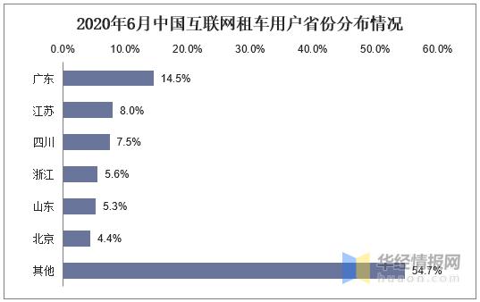 互联网汽车发展现状,中国互联网租车市场