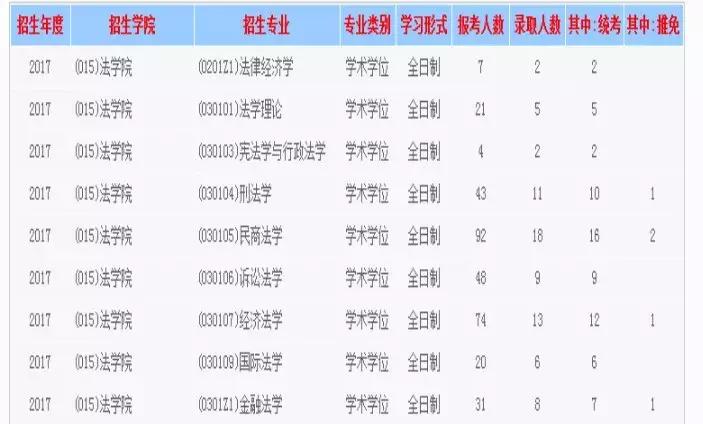 2020西财考研专业,西财法学考研难吗