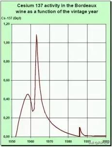 告诉你爸，真酒都有一定放射性，勾兑的假酒才没有