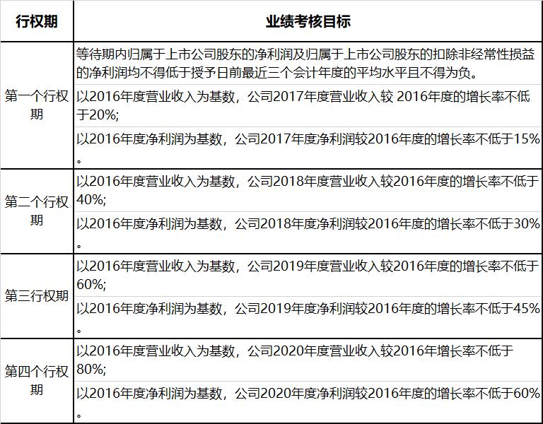 五分钟玩转股权激励,股权激励的六个基本知识