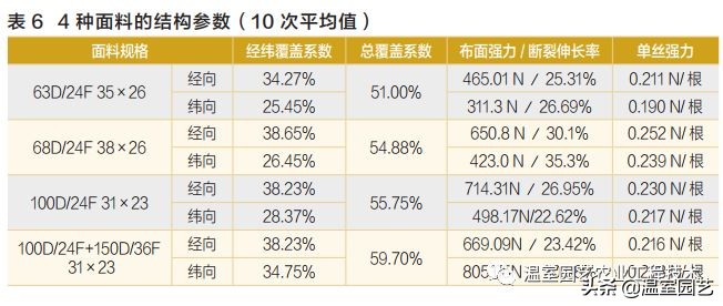 用这种办法,农用牛津布通过层层老化考验,脱颖而出
