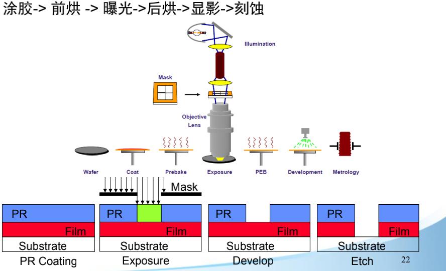 日美光刻机之争,asml卖给中国的光刻机水平怎么样