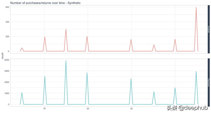 使用GAN生成时间序列数据，DoppelGANger论文详解