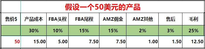 亚马逊自动广告紧密匹配竞价设置,亚马逊广告搜索结果顶部竞价调整