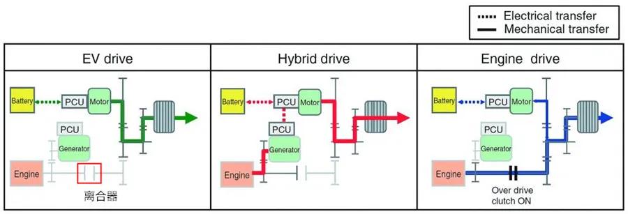 增程式电动车混动区别,增程新能源车和混动车的区别