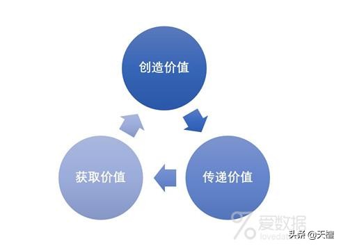 用自己的话来总结什么是商业模式,一篇文章让你透彻了解商业模式