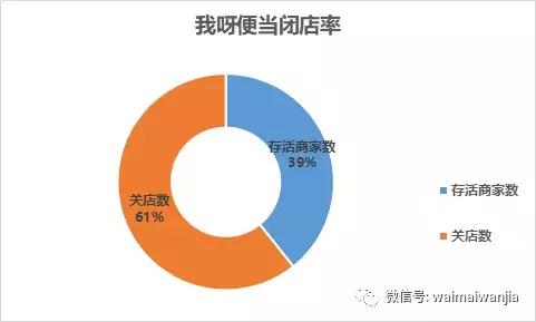 投入最少的纯外卖店有哪些,免加盟费免费运营的外卖店靠谱吗