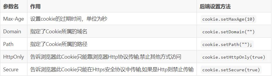 cookiesession通俗理解,cookie和session和token哪个用得多