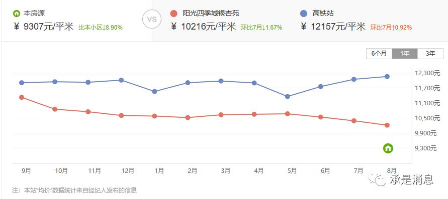 金九银十迫近,承德房价近期走势如何?
