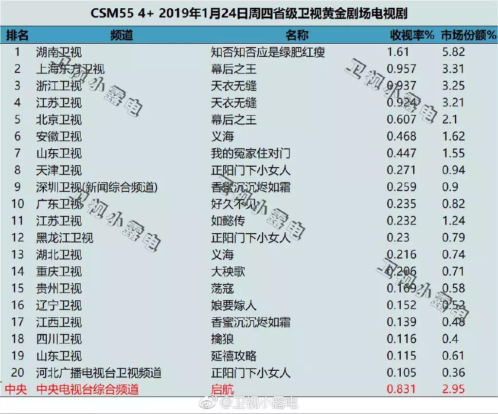 走过低谷的一年，2019剧集开年档交出了一份好成绩