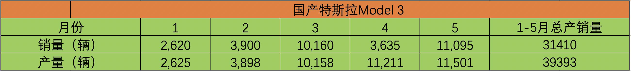 特斯拉5月销量环比增长205%，月销过万回归正轨
