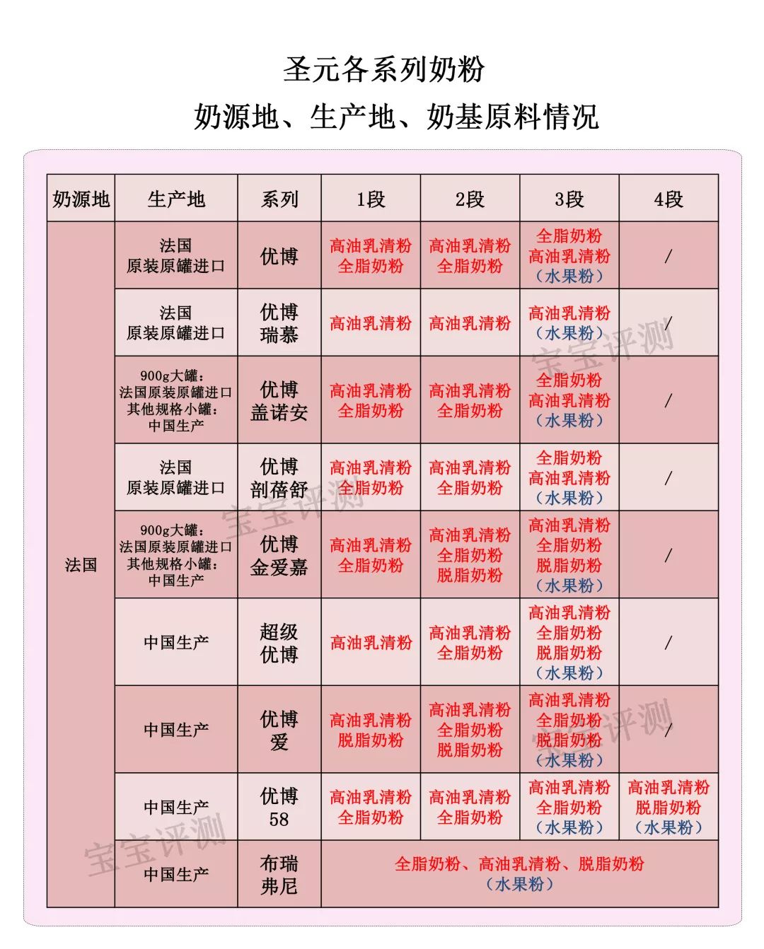 圣元旗下所有系列奶粉评测,圣元奶粉哪个系列最好的