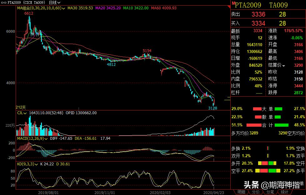 4月18日期货夜盘最新走势分析,4月28日期货晚评