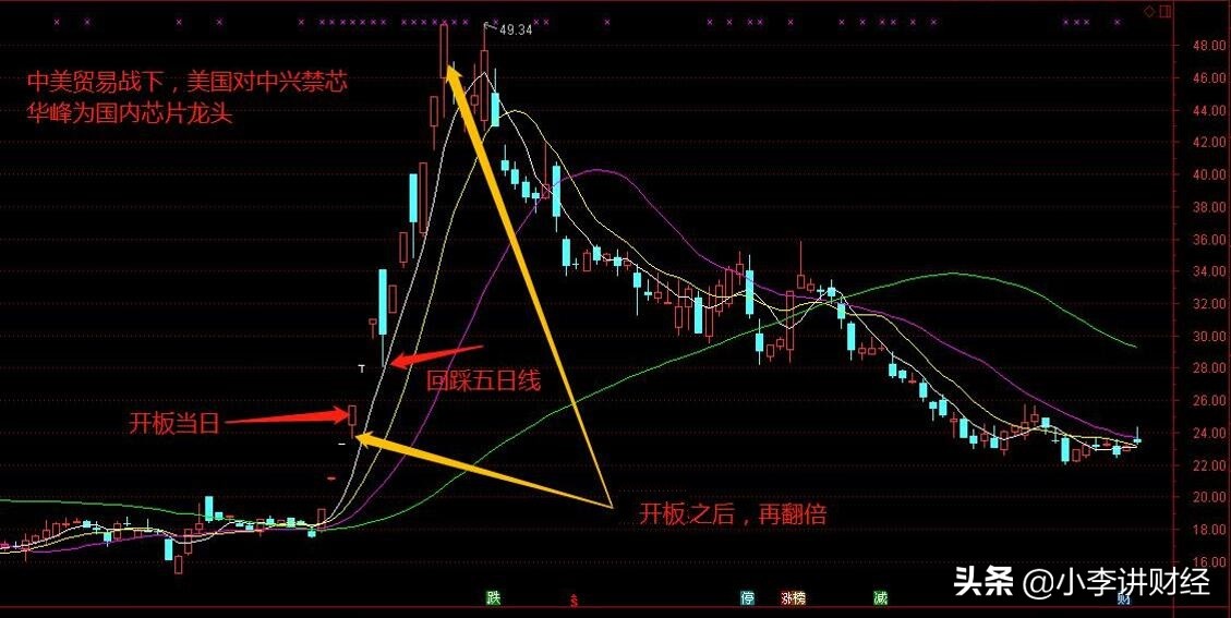 股票短线牛回头战法,股票操盘第二课视频