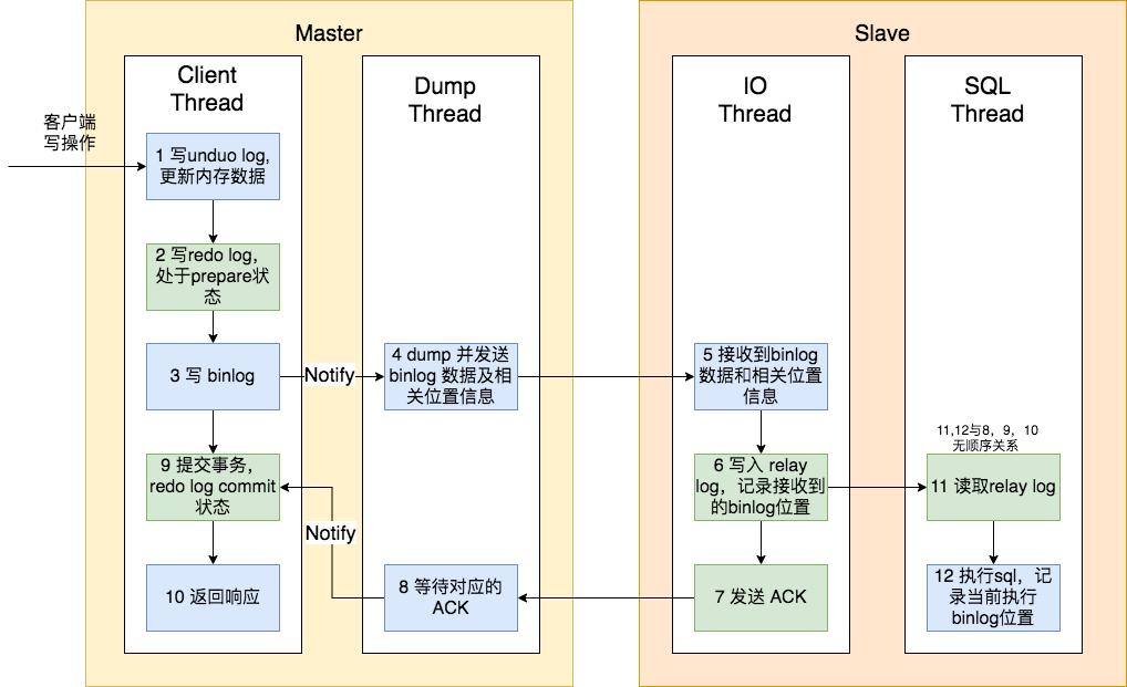 mysql读写分离如何实现,mysql读写分离故障