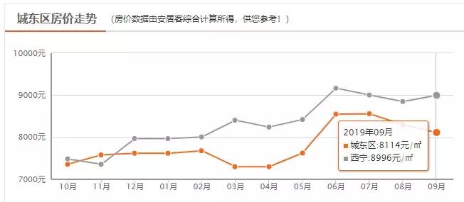 西宁市城西区彭家寨地质小区房价,2022年西宁市新房房价走势