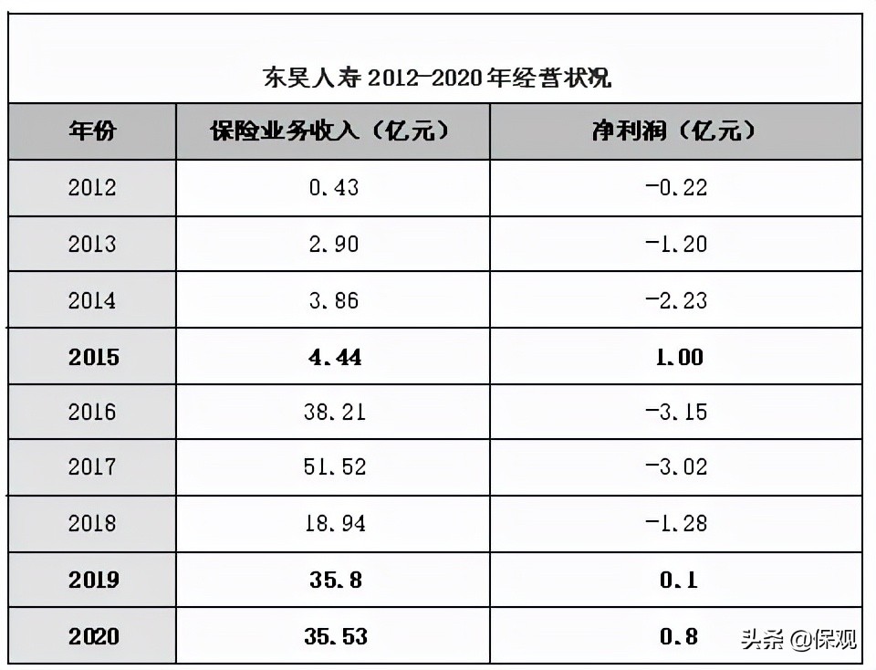 熬过初创期，东吴人寿能否实现持续盈利？