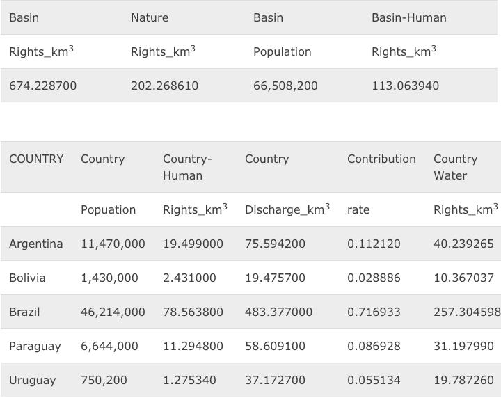 南美洲laPlata流域权利