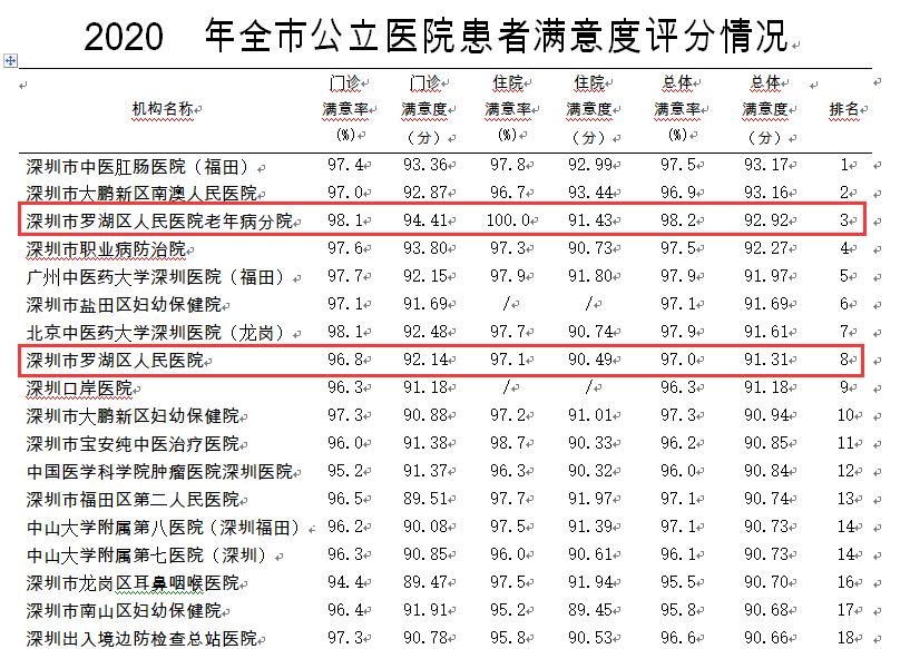 医疗卫生满意度调查,2024年深圳市公立医院满意度