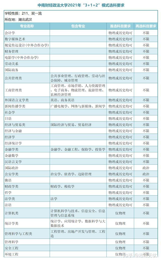 新高考金融专业选科要求,金融学专业高考选科要求