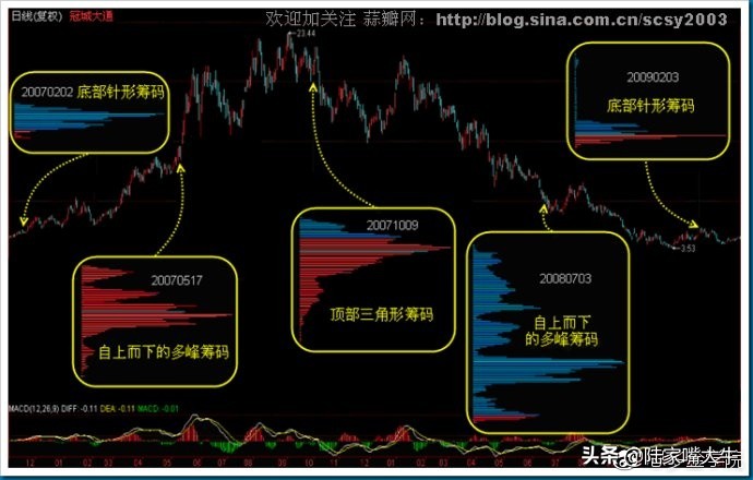 筹码分布战法全套讲解,筹码分布运用详解大全