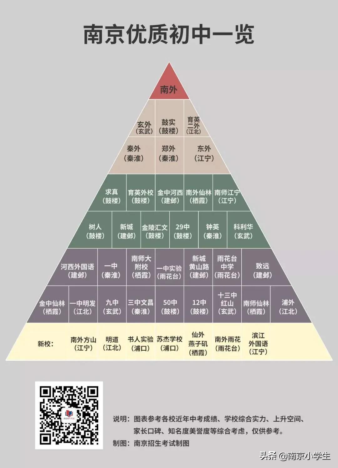 鼓楼初中学校排名,2019年鼓楼初中排名