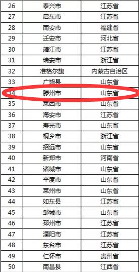 山东滕州百强县在全国排第几位,滕州跌出百强县