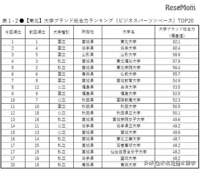 权威发布丨日本人眼中的日本大学排行榜！