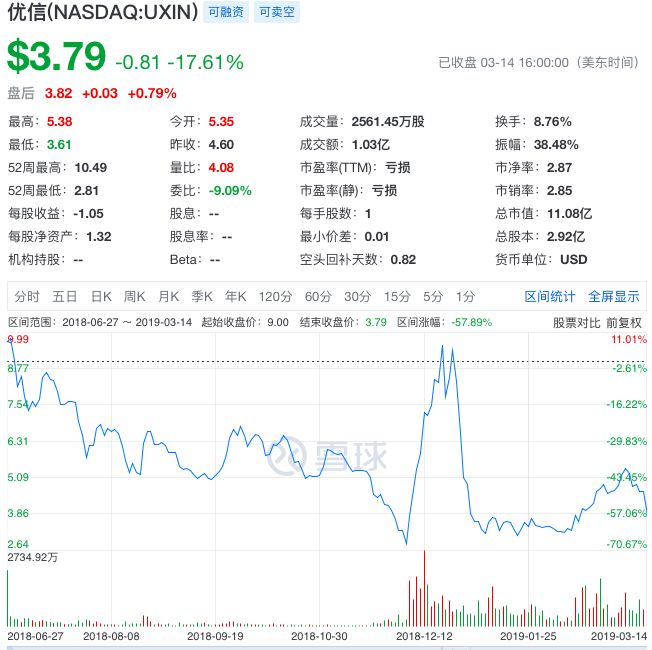 优信上市后还能撑多久,优信现状分析