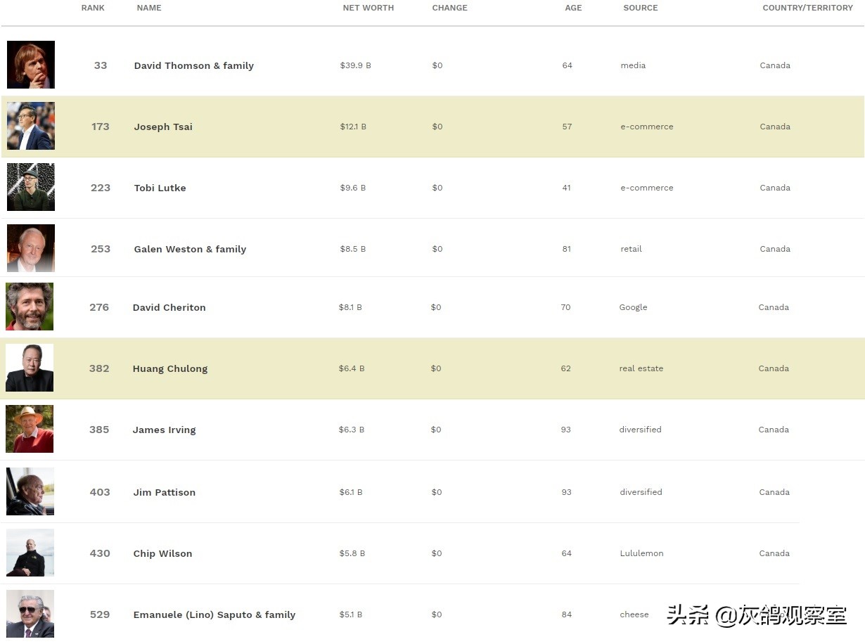 各国首富加拿大首富,加拿大首富排行第三的人是谁