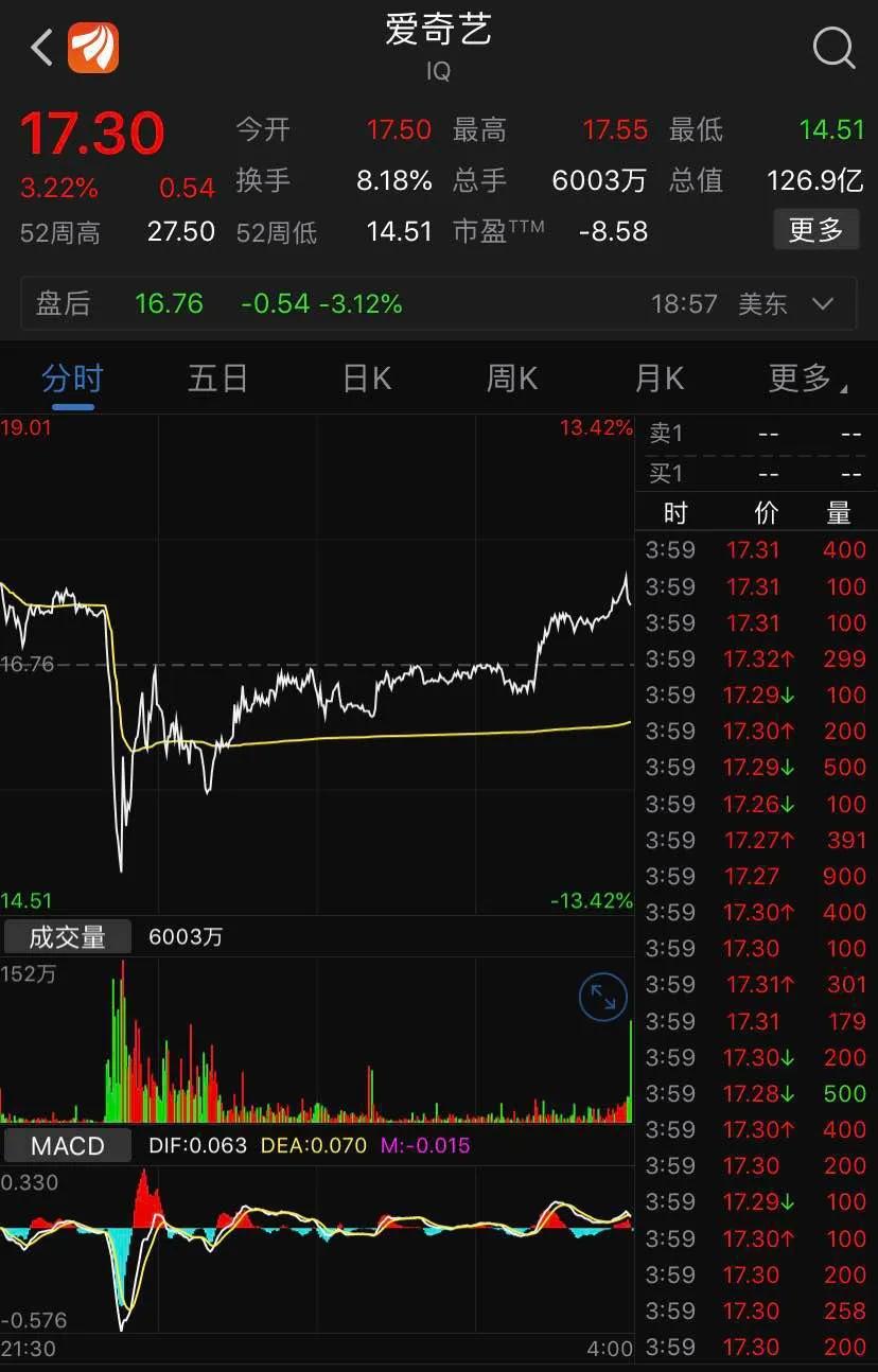 又一家自曝!中概股上演连环雷,好未来自曝员工虚增收入盘后暴跌