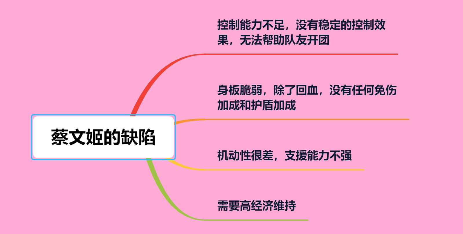 热度和胜率都是第一,作为功能性辅助,蔡文姬强度是否有T0实力