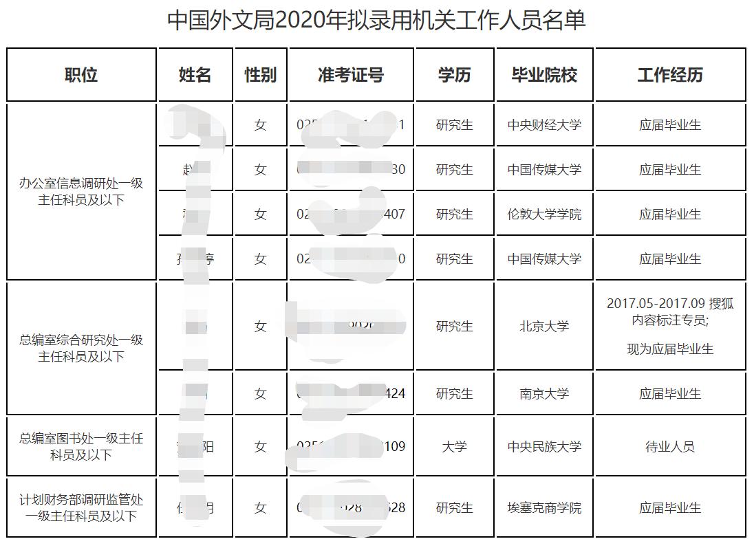 外文局招人,女多男少,男生仅1位,但均是名牌大学毕业生
