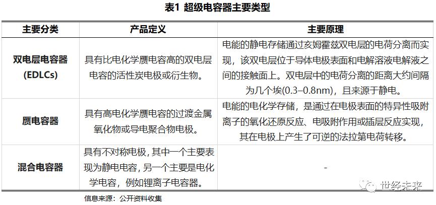 「世经研究」超级电容器产业运行现状与未来发展趋势