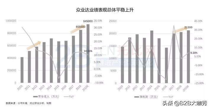 国内电气分销第一股“众业达”的进阶之路