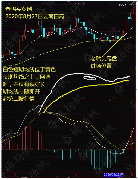 牛股二次启动前必备特征,如何快速找到老鸭头形态的股票