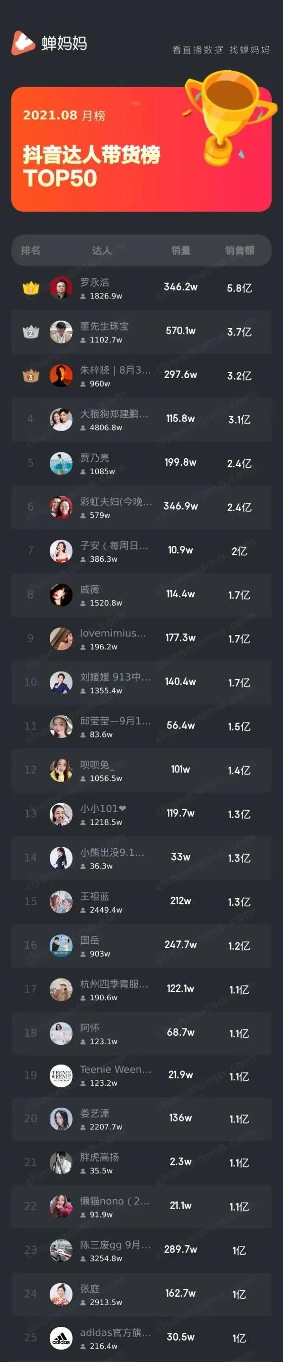 千万主播卖假货被判刑,千万主播卖假化妆品