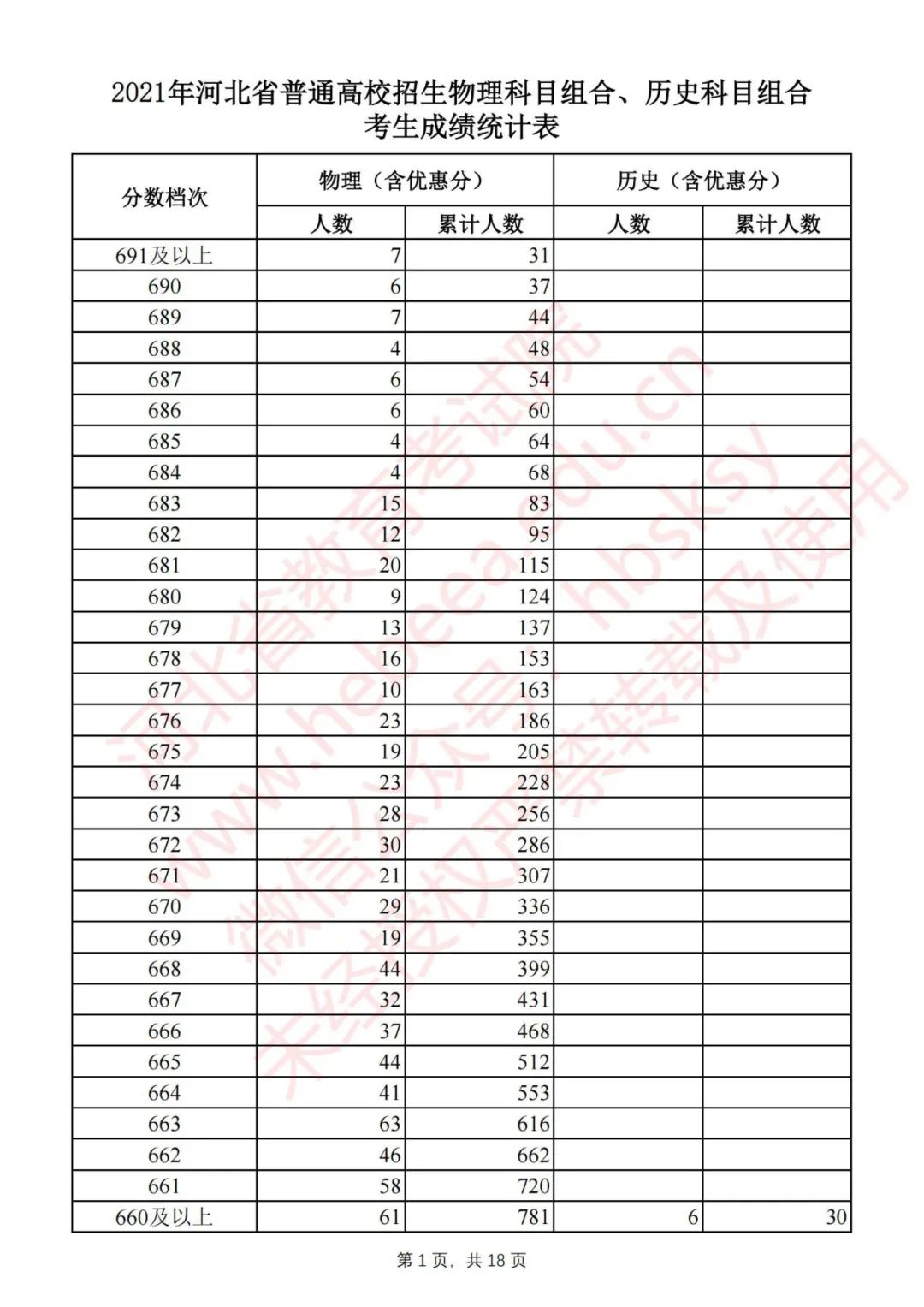 2020年河北高考一分一档分数线,速看2019年河北高考分数线公布
