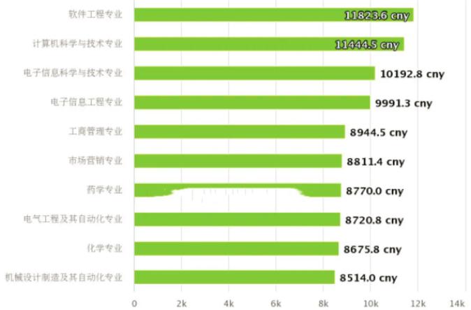 研究生毕业后到底有多“赚”？不仅薪资起点高，还有“专属福利”