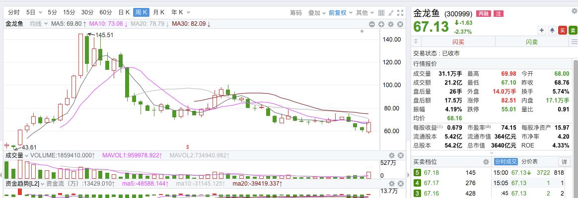 金龙鱼的估值为什么这么高,金龙鱼的股有被低估吗