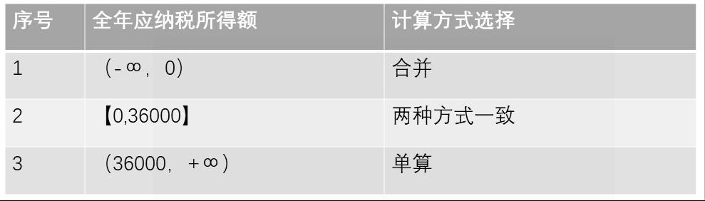 全年一次性奖金怎样更省税,打工人个人所得税省钱攻略