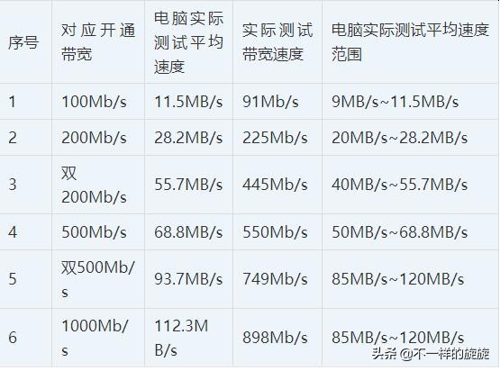 怎么理解网络10m和100m的区别,电脑网络速率有时100有时1000兆
