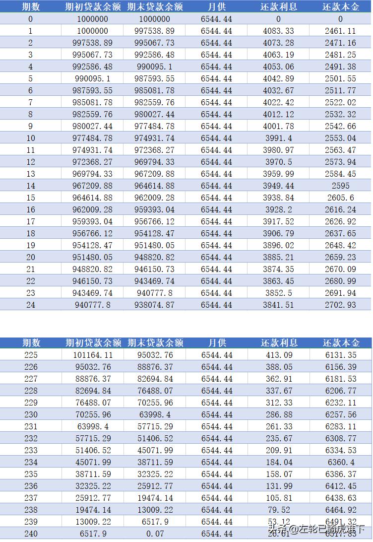 excel房贷计算器怎么做的,房贷计算公式excel版本