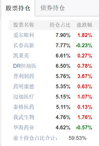 三个基金每周各定投100元,最值得投资的医药指数基金