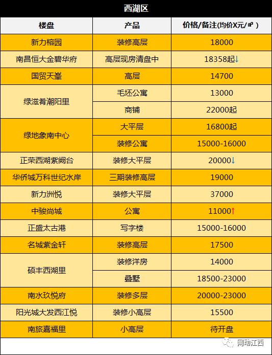南昌房价跌得最惨的十大楼盘,南昌跌得最惨的十大楼盘