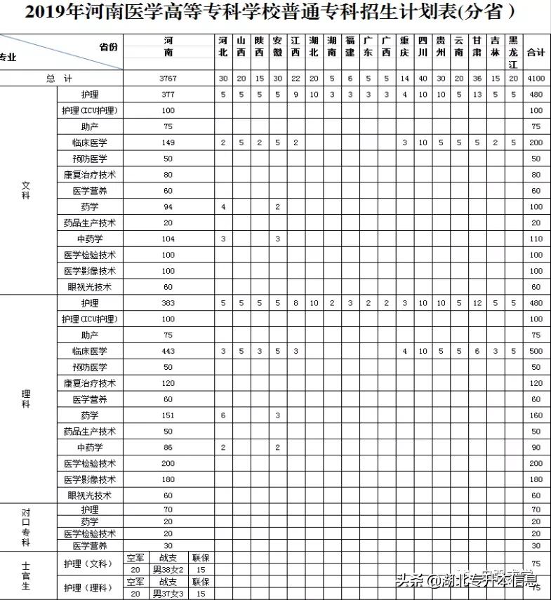 河南医学高等专科学校单招,河南医学高等专科学校升本