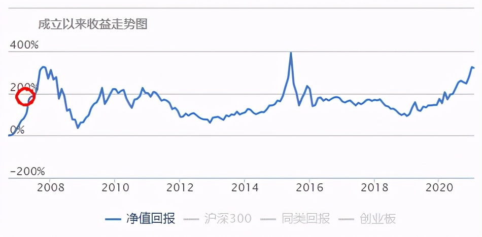 基金没回本可以减仓吗,买了几年的基金一点没赚