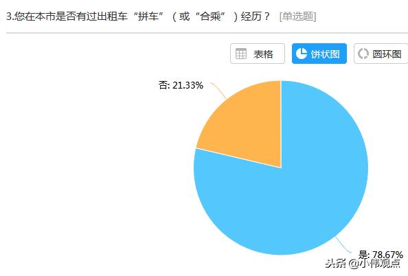 出租车司机未经同意就拼车载客，你怎么看？网友吵翻了